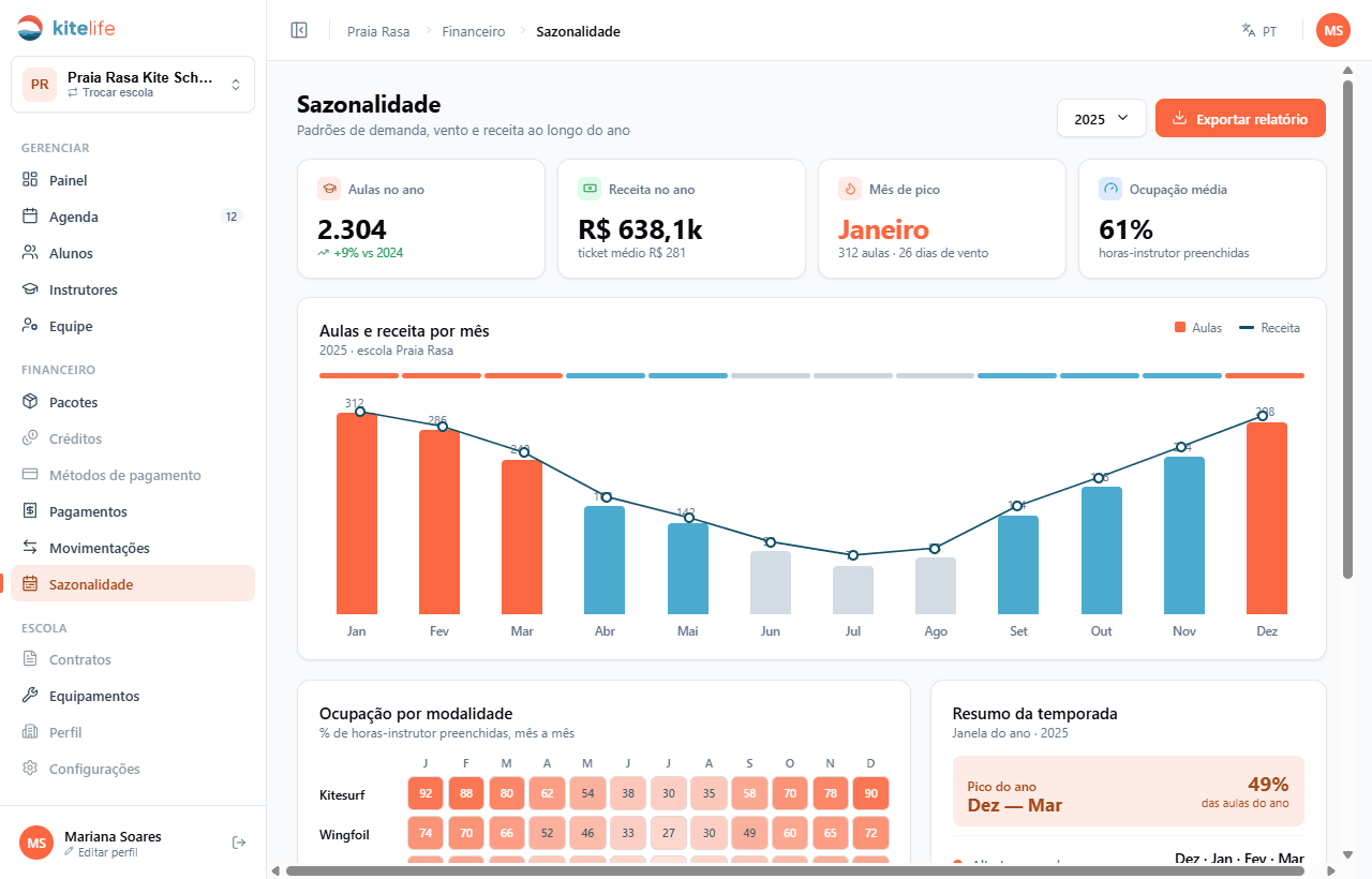 Kitelife school panel: seasonality report
